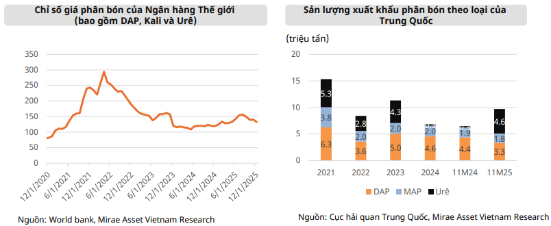 Rủi ro chính sách toàn cầu và triển vọng phân hóa của ngành phân bón